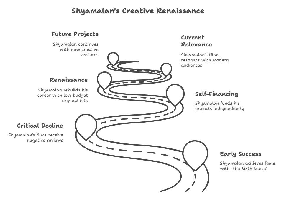 Shyamanalan's Creative Renaissance